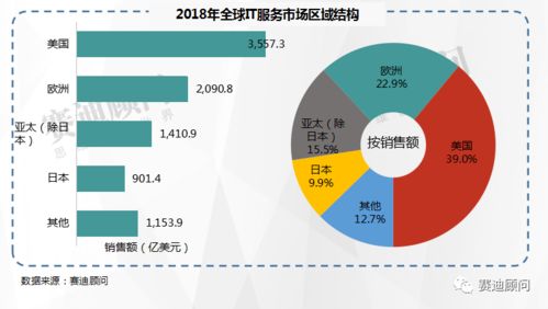 賽迪顧問預(yù)測(cè) 2021年中國IT服務(wù)市場(chǎng)規(guī)模將突破萬億，數(shù)據(jù)處理服務(wù)引領(lǐng)增長(zhǎng)